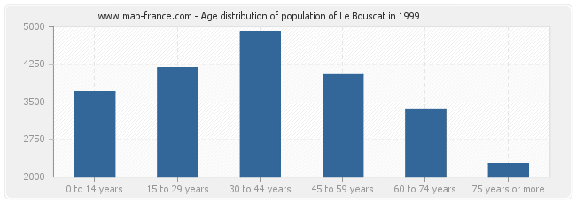 Age distribution of population of Le Bouscat in 1999